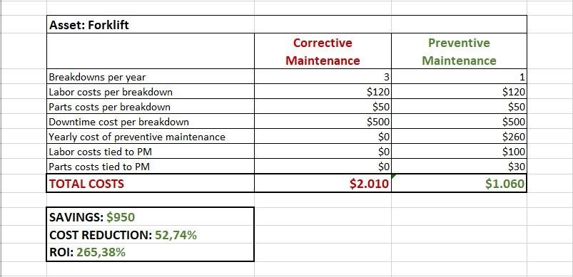 Machine Breakdown